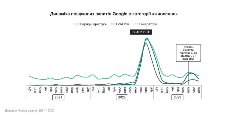 Блекаути чи ні - новорічні закупи за&nbsp;розкладом. Що&nbsp;замовлятимуть українці в інтернеті у&nbsp;найближчі місяці