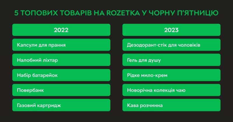 Понад 300 тисяч грн. У Rozetka розповіли про найдорожче замовлення в Чорну п’ятницю 2023 року