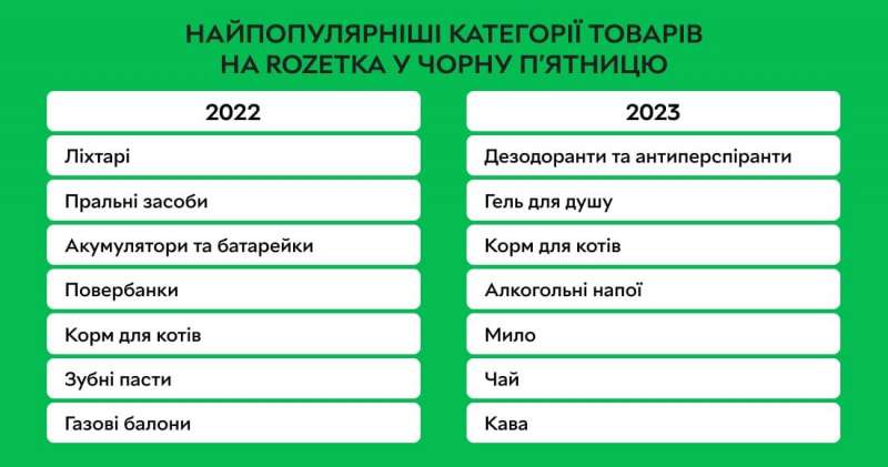 Понад 300 тисяч грн. У Rozetka розповіли про найдорожче замовлення в Чорну п’ятницю 2023 року