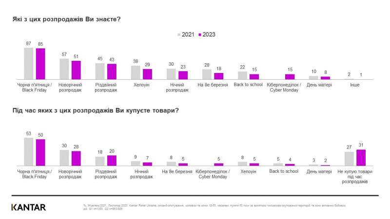 Що&nbsp;купуватимуть та&nbsp;скільки планують витратити українці у&nbsp;Чорну п&rsquo;ятницю&nbsp;&mdash; опитування