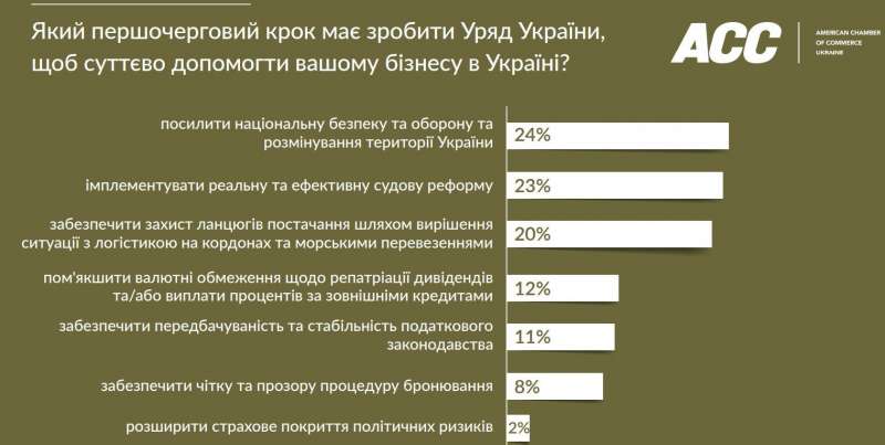 Коли закінчиться війна? Український бізнес відповів на&nbsp;головні питання про результати 2023 року та&nbsp;прогноз на&nbsp;наступний&nbsp;&mdash; опитування AmCham