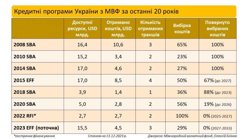 Визначна подія. Найближчим часом Україна повністю розрахується з&nbsp;МВФ за&nbsp;кредит 2018 року&nbsp;&mdash; а&nbsp;скільки ще&nbsp;залишилось сплатити