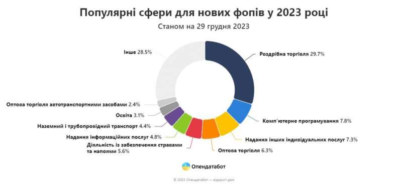 Плюс 300 тисяч ФОПів за рік. У яких галузях відкривається найбільше нових бізнесів